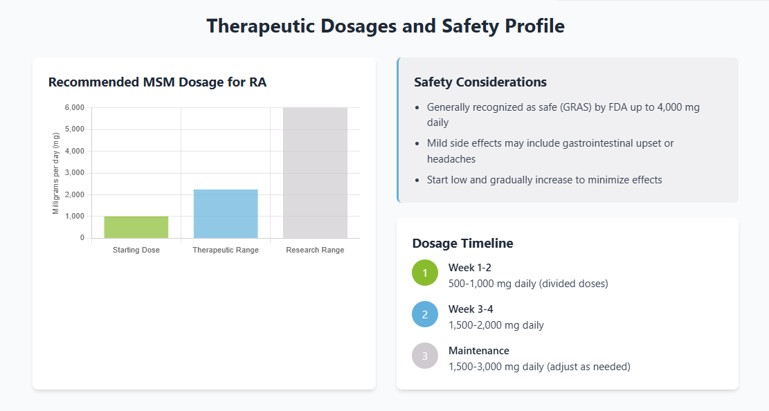 therapeutic doses and strategies for taking MSM